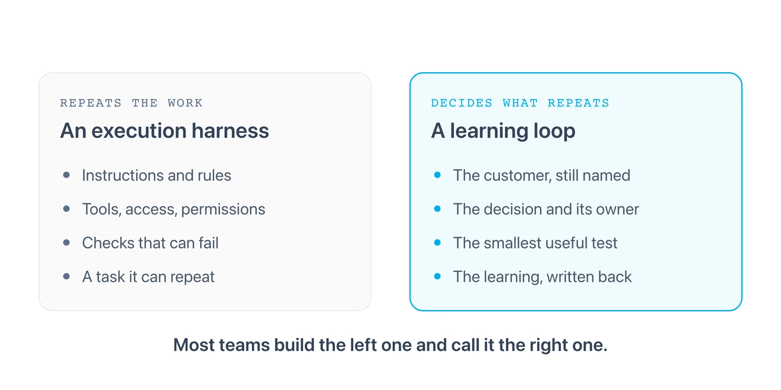 Two panels. An execution harness holds instructions and rules, tools and access, checks that can fail, and a task it can repeat. A learning loop holds the customer still named, the decision and its owner, the smallest useful test, and the learning written back.