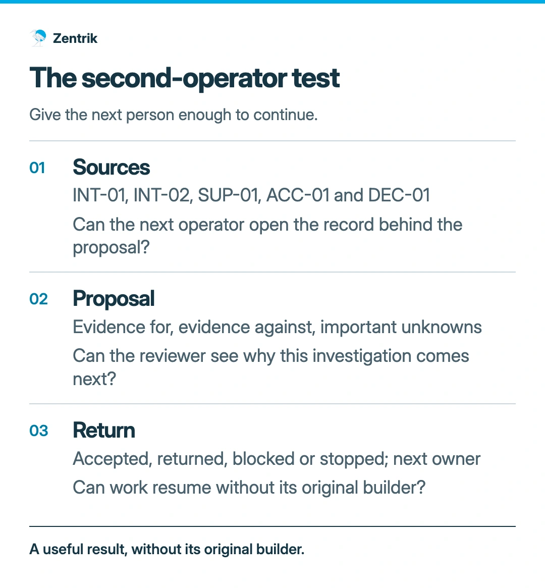 The second-operator test. Sources: INT-01, INT-02, SUP-01, ACC-01 and DEC-01: Can the next operator open the record behind the proposal?. Proposal: Evidence for, evidence against, important unknowns: Can the reviewer see why this investigation comes next?. Return: Accepted, returned, blocked or stopped; next owner: Can work resume without its original builder?. A useful result, without its original builder.