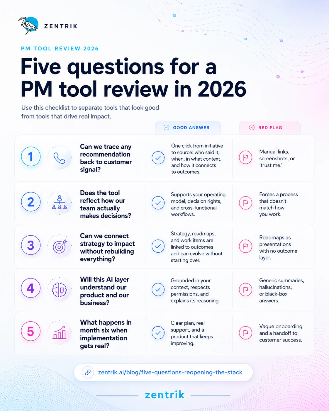 A checklist comparing good answers and red flags for 5 questions in a PM tool review