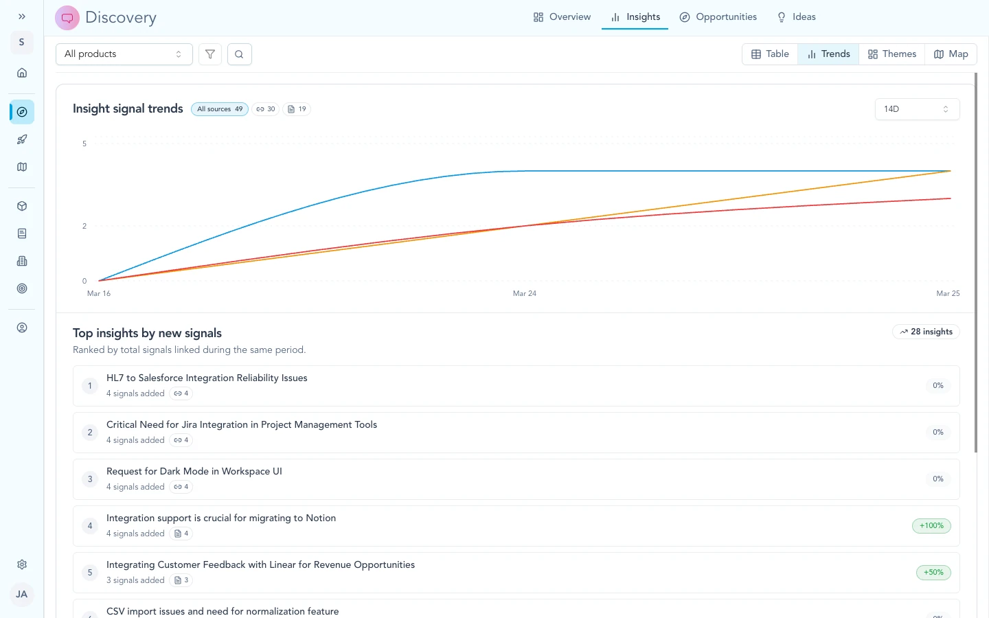 Insights trends view showing theme rollups over time.