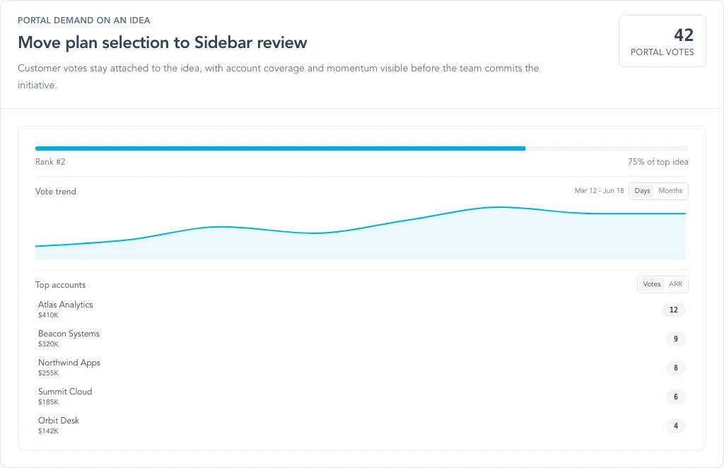 Idea demand review card showing portal votes, rank, vote trend, and top accounts.